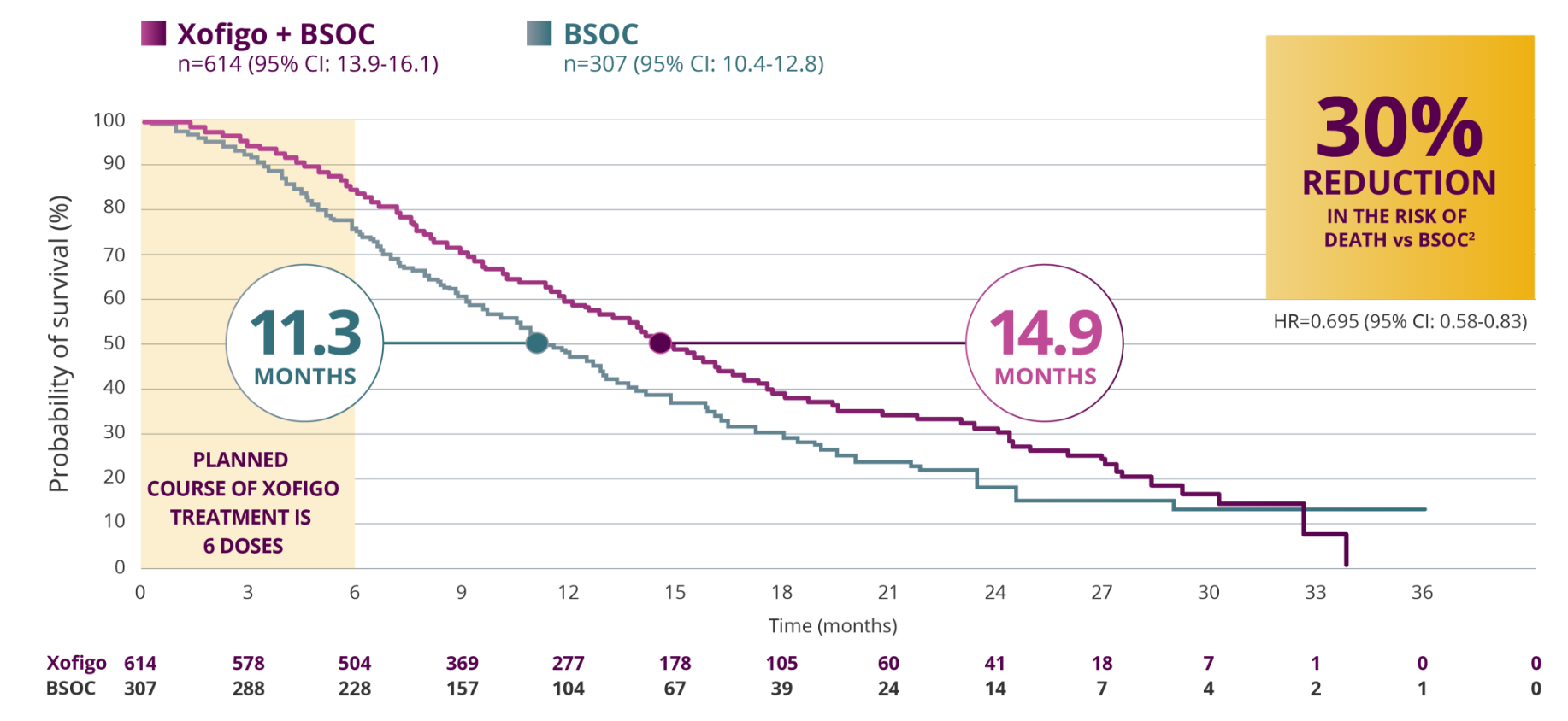 Median OS in updated analysis 30% reduction in the risk of death vs. best standard of care