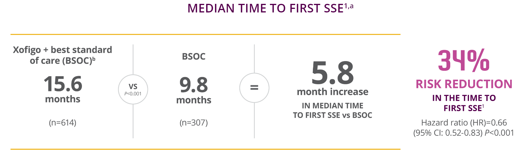 Median time to first sse Median time to first symptomatic skeletal events