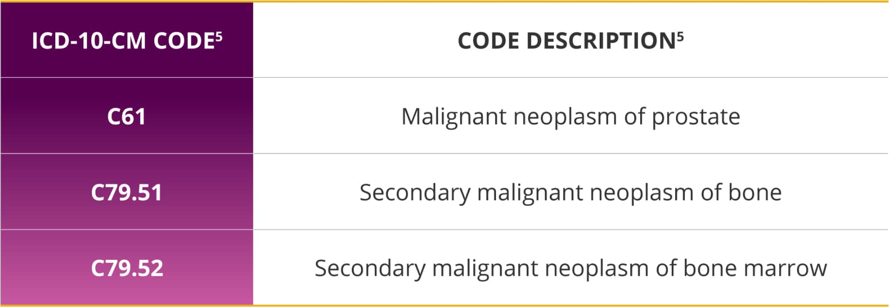 Prostate cancer ICD 10 codes ICD-10-CM Codes for Prostate Cancer