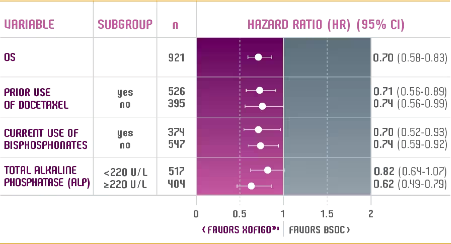 OS analysis by prespecified subgroups Prespecified subgroup survival analysis from ALSYMPCA