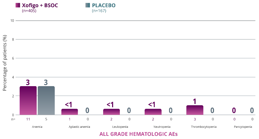 Adverse events 3 year follow up All grade hematologic adverse events