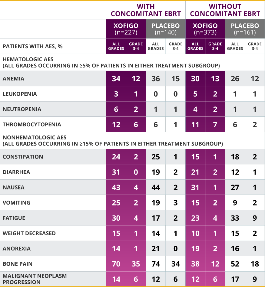 Adverse events by concomitant ERBT use Adverse events with and without concomitant ERBT