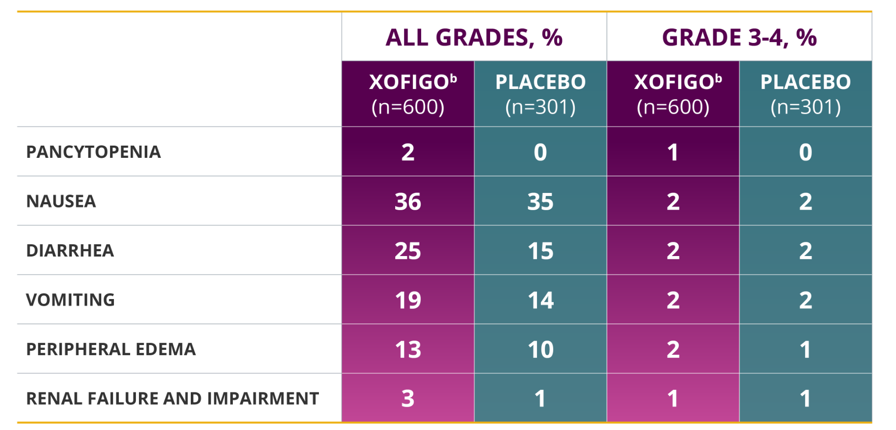 Adverse reactions chart Xofigo® adverse reactions occurring in greater than or equal to 2% of patients