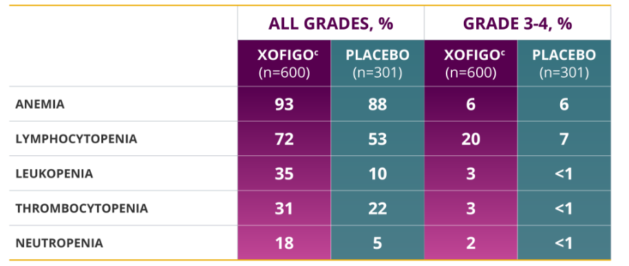 Hematologic laboratory abnormalities Hematologic laboratory abnormalities occurring in greater than or equal to 10% of patients