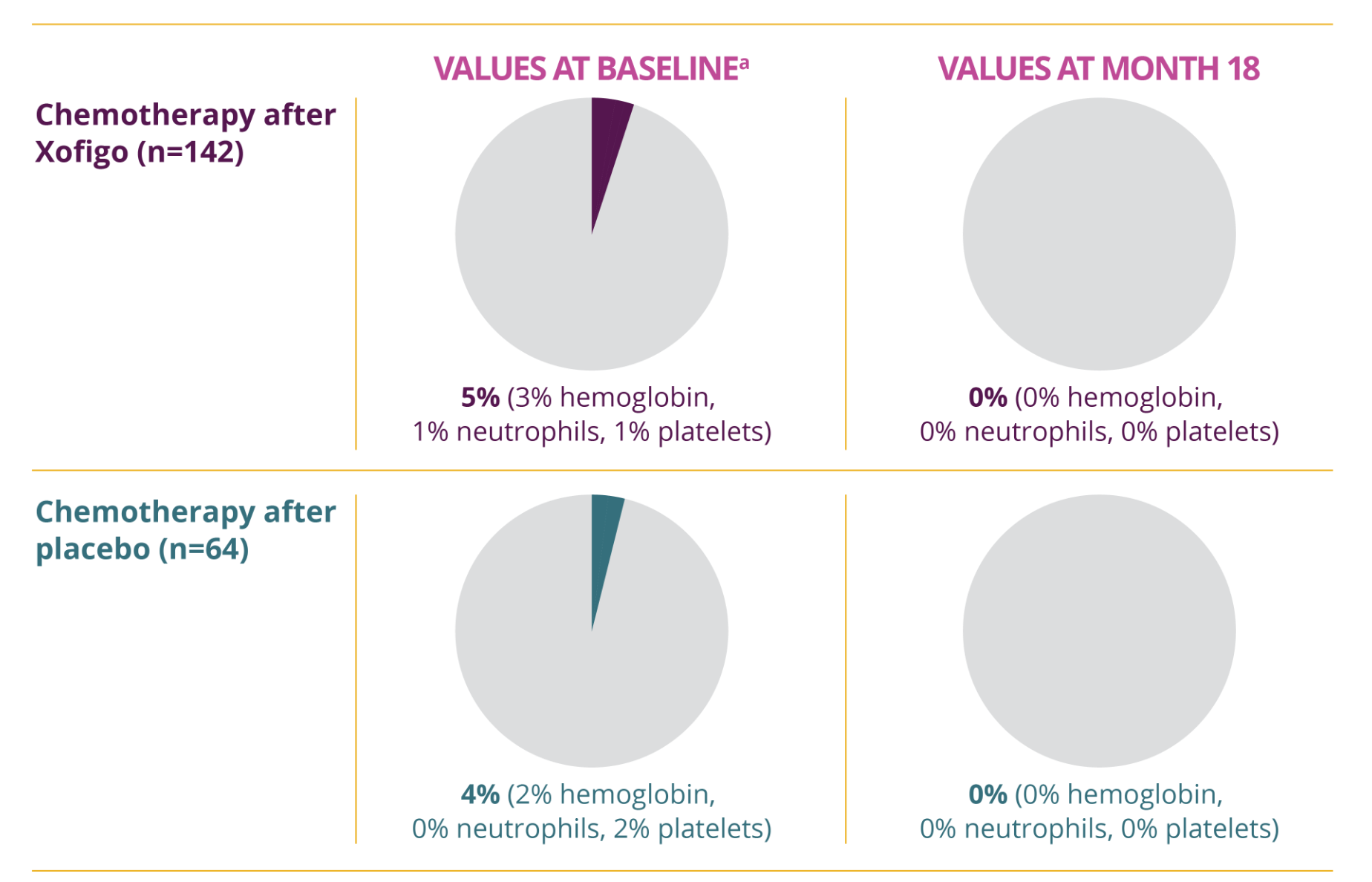 Adverse events percentages in chemotherapy after Xofigo (Radium Ra 223 Dichloride)