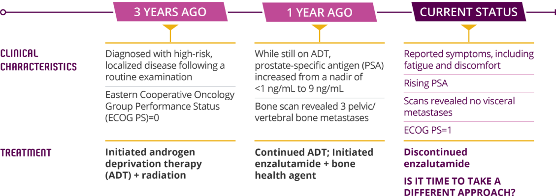 patient Bill, mCRPC treatment history and clinical characteristics