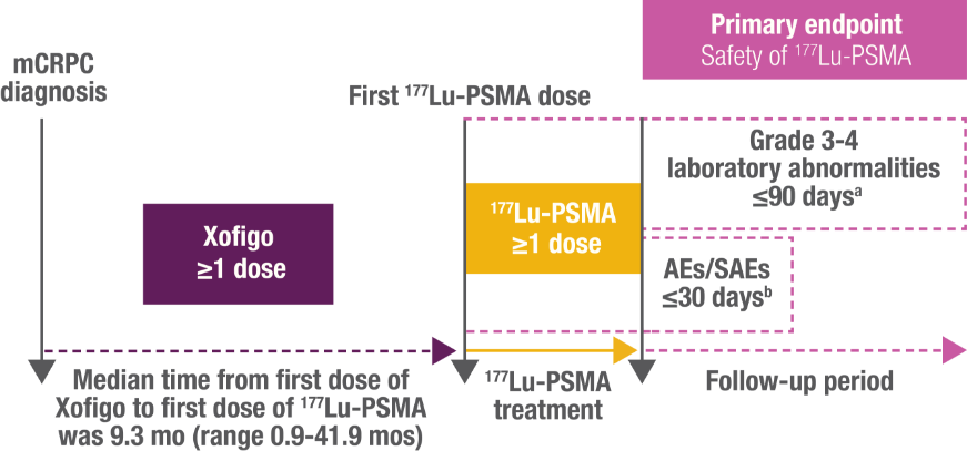 Table of Xofigo (Radium Ra 223 Dichloride) RaLu Study Findings