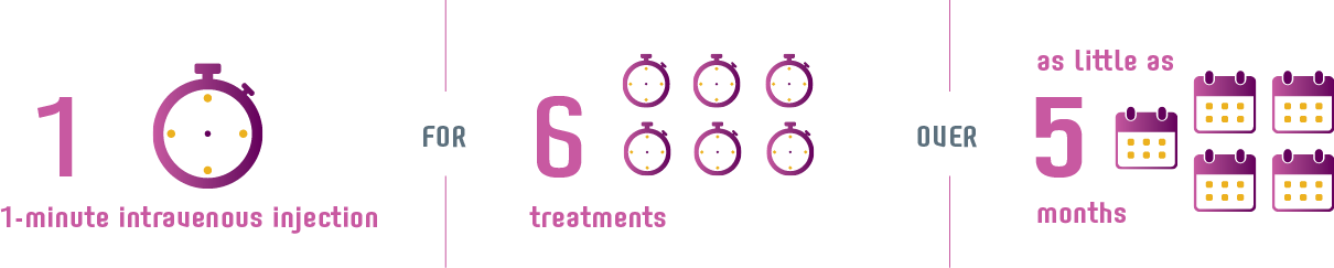 1 minute intravenous injection every 4 weeks for 6 treatments over as little as 5 months