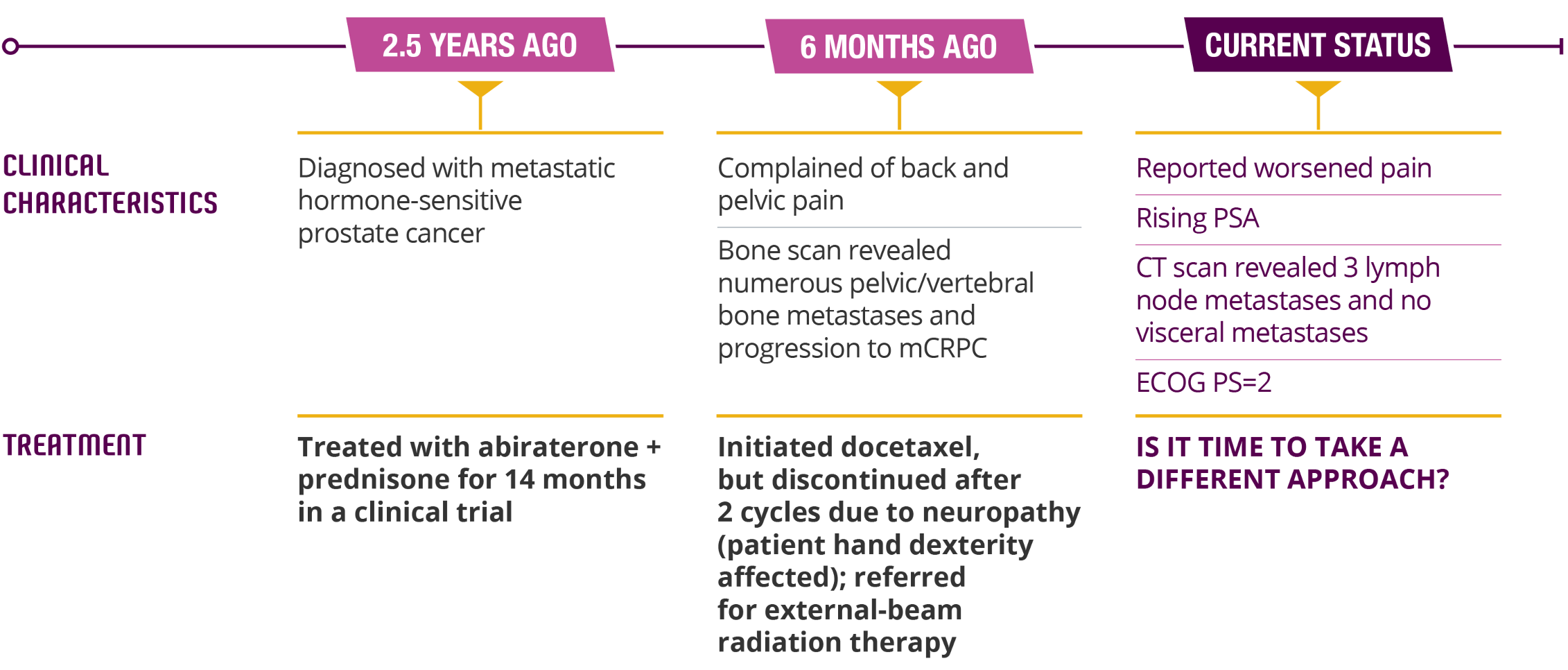 James treatment history with mHSPC