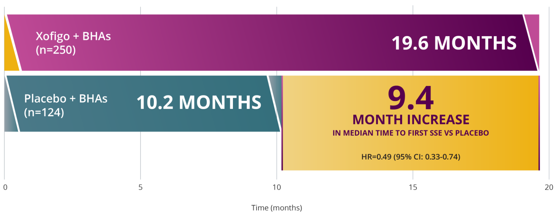 Median time to first SSE with Xofigo®+BHAs and Placebo+BHAs