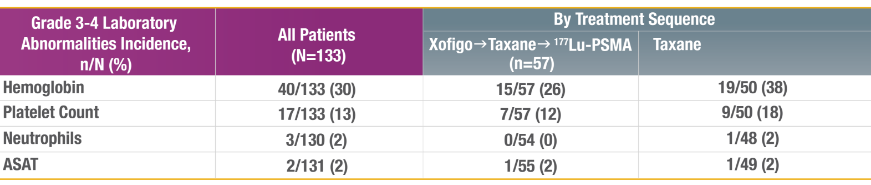 Reported grade 3-4 laboratory abnormalities from RaLu Study