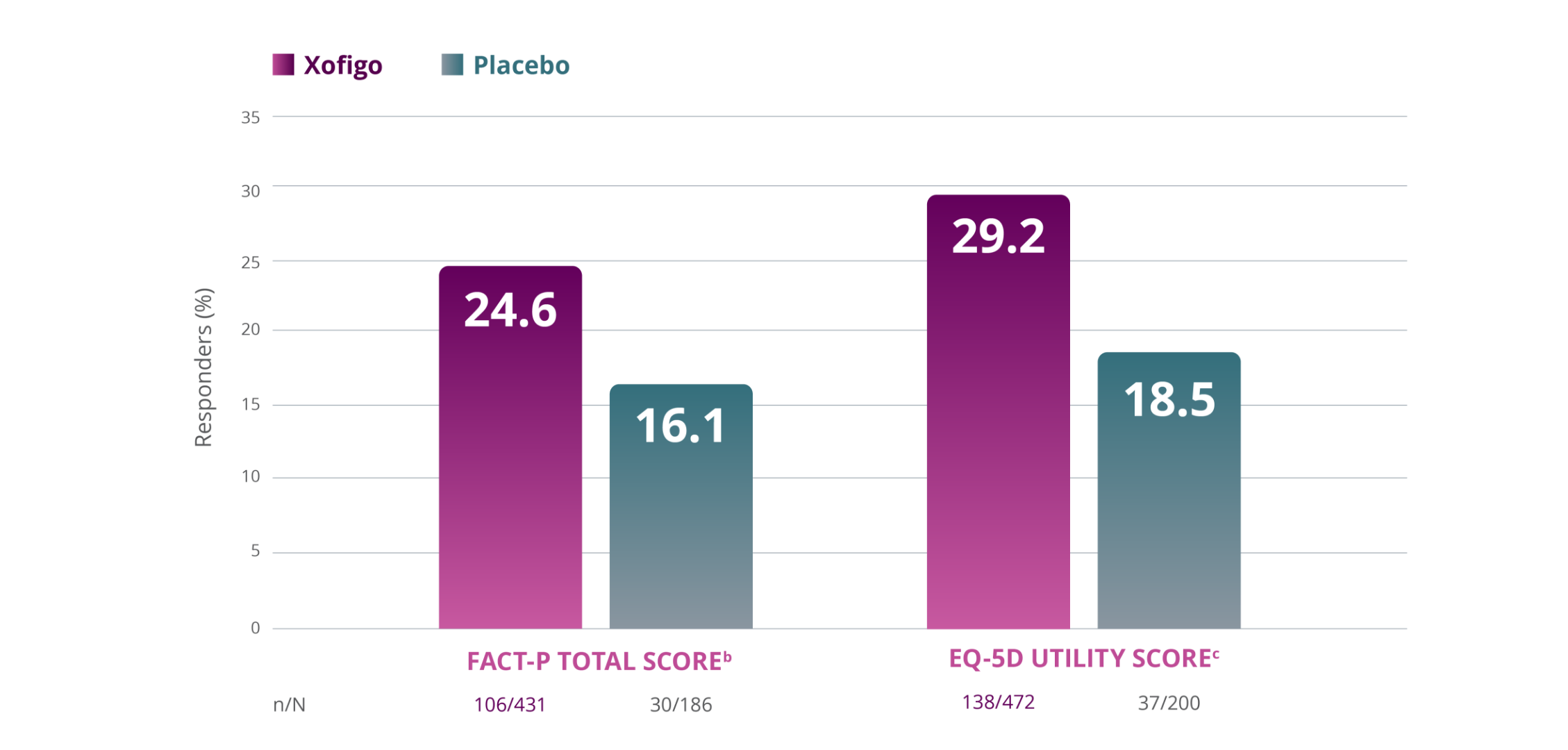 Changes in functional assessment of cancer therapy prostate total score and EUROQoL utility score post-hoc analysis