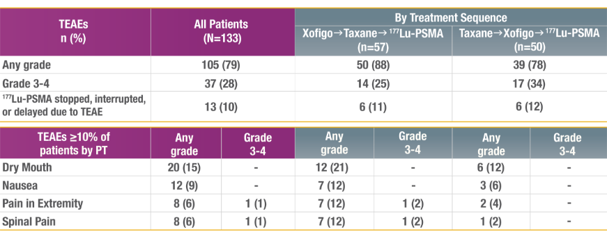 Reported treatment emergent adverse events from RaLu Study
